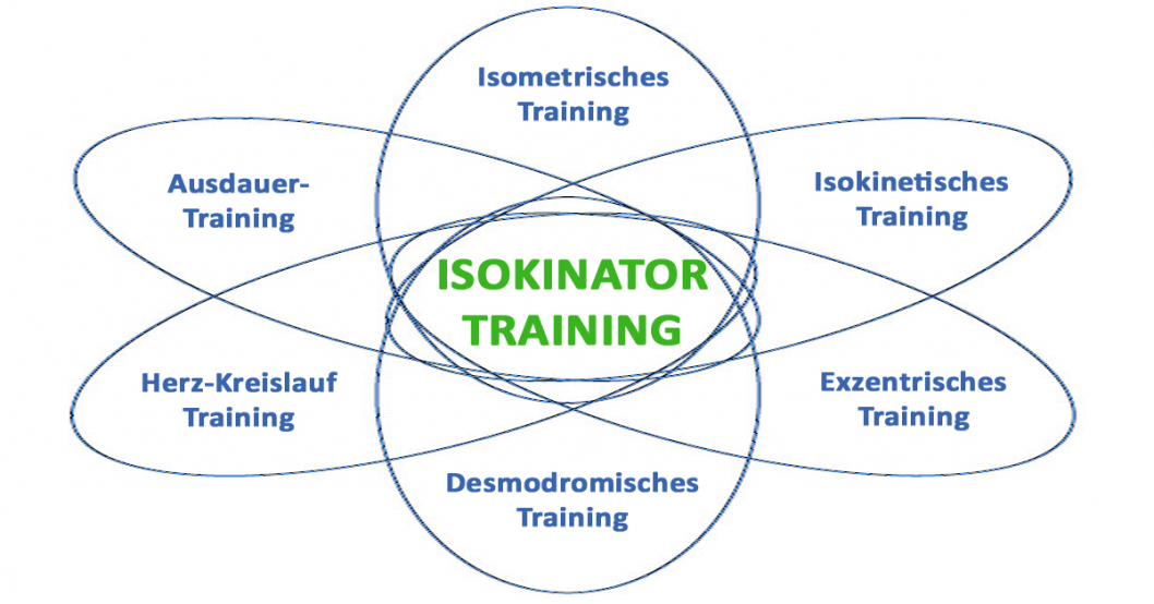 Der Isokinator kombiniert 6 verschiedene Trainingsarten - gleichzeitig!